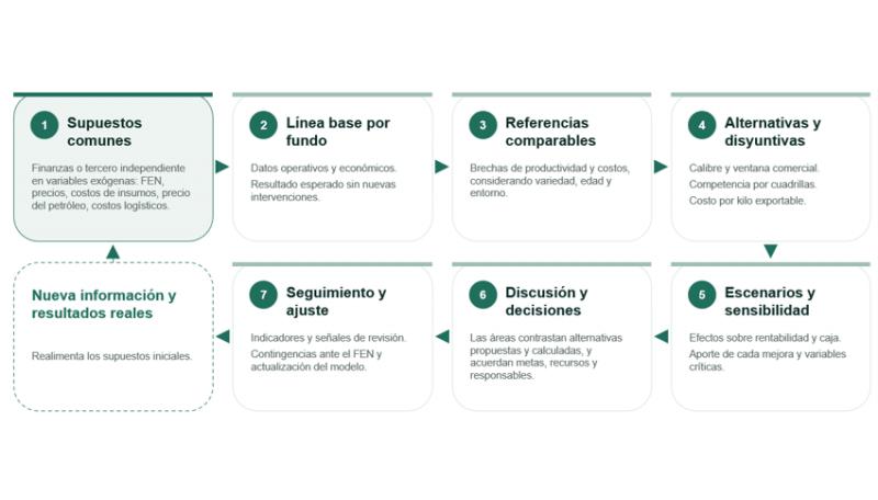 ¿Cómo construir un planeamiento agrícola con metas factibles?