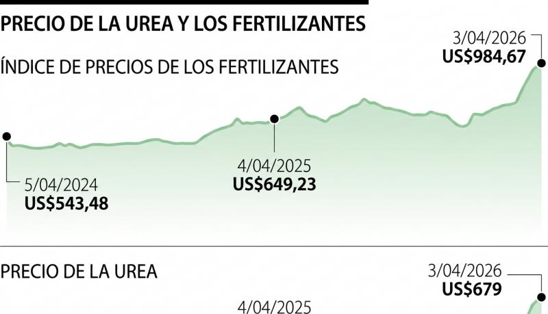 Los Precios de los Fertilizantes: Estrategia o Cruzarse de Brazos