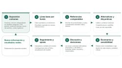 ¿Cómo construir un planeamiento agrícola con metas factibles?